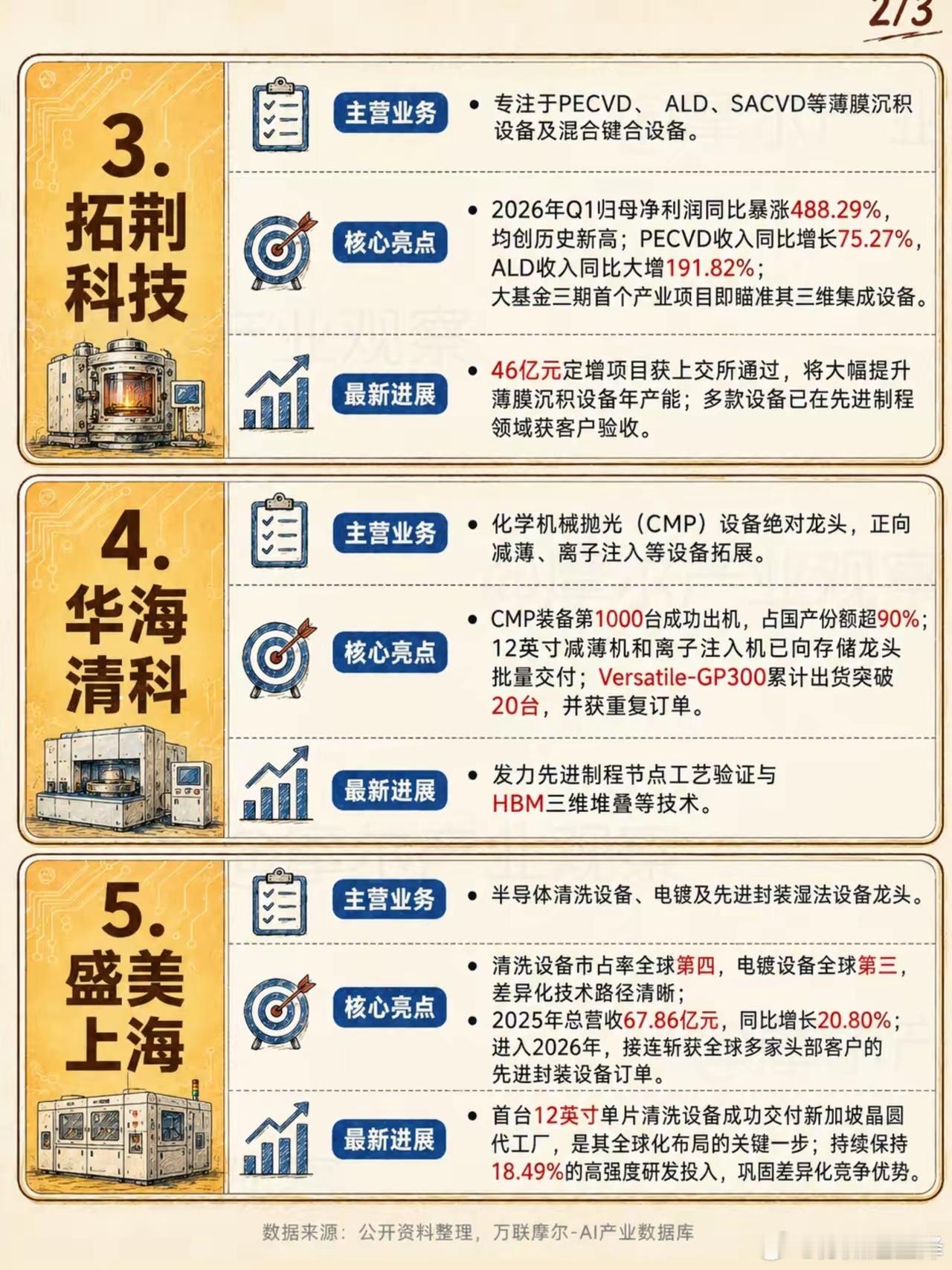 半导体板块集体震荡洗牌！设备赛道走出独立韧性，8大核心龙头全梳理最近不少朋友跟我