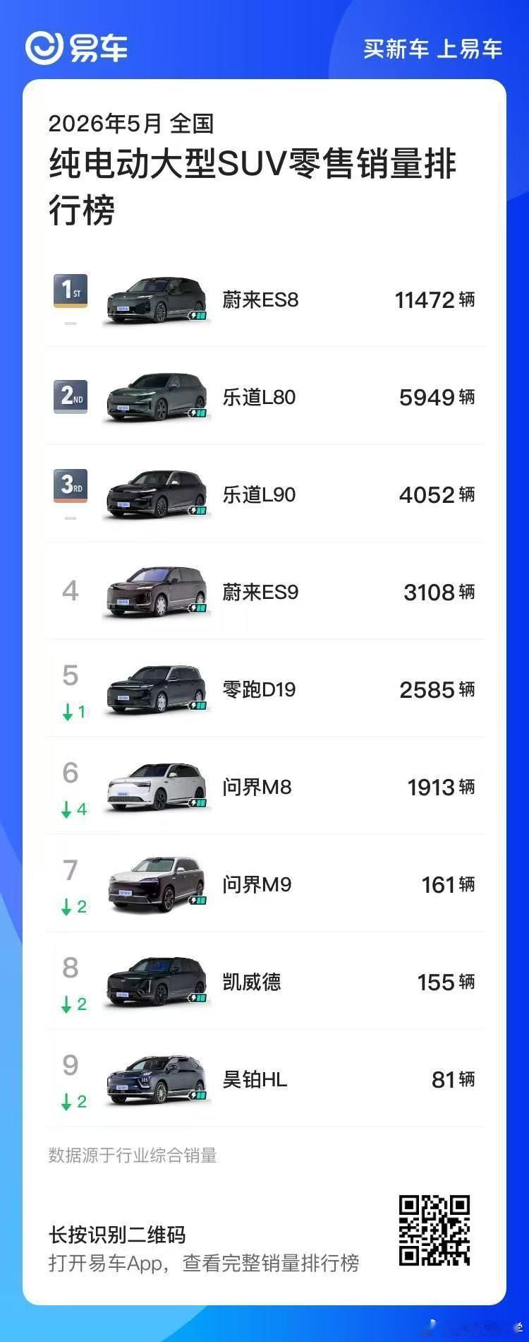 他喵的放眼望去，我还以为这是一个蔚来品牌内部榜单，结果发现下面还有其他的品牌，原