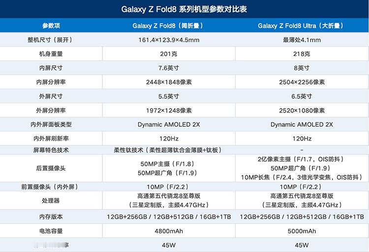 疑似三星阔折叠Z Fold 8和大折叠Ultra详细参数曝光，大家可以看图 