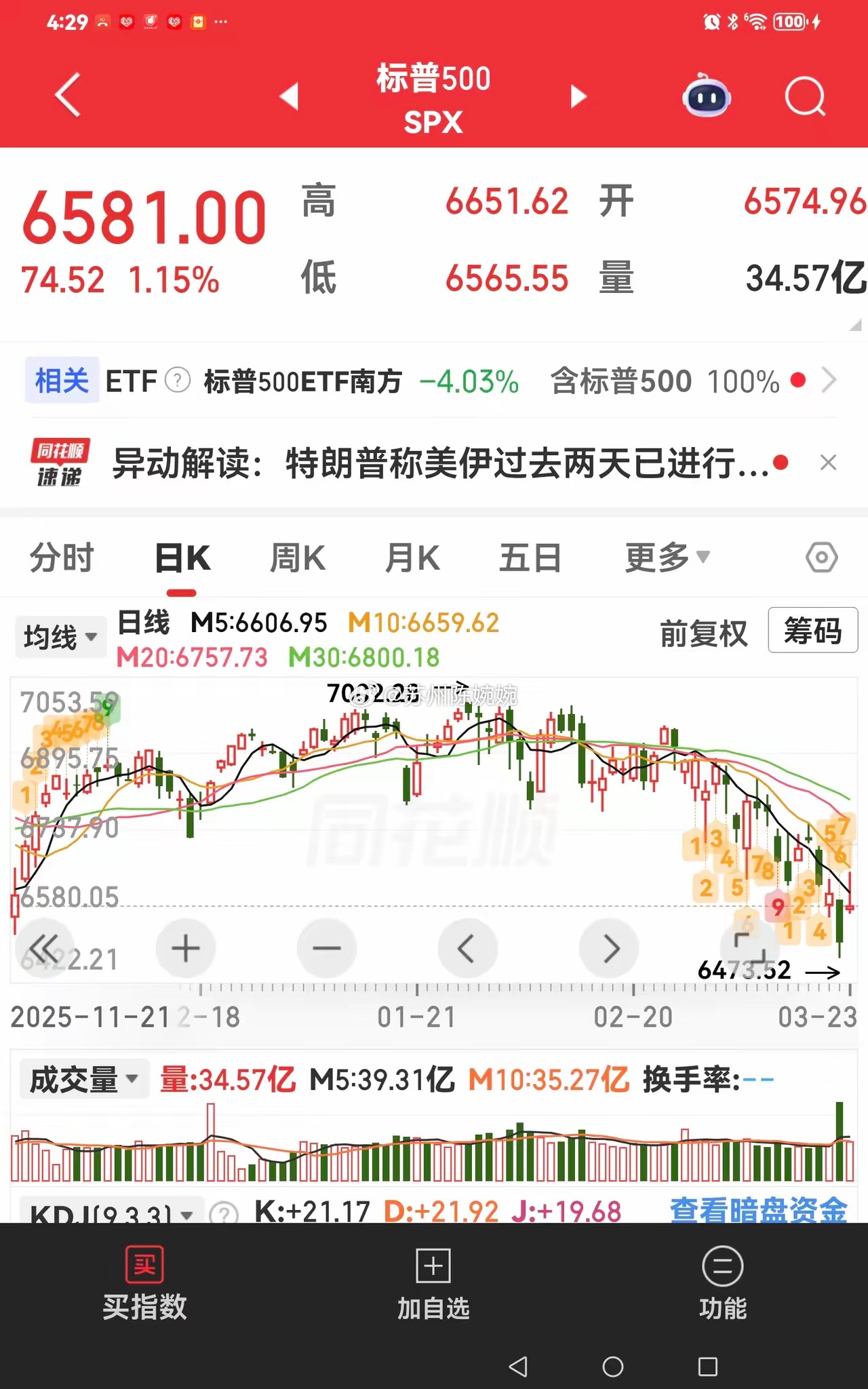 2026-03-24星期二北京时间凌晨6.54点，美股收盘，受中东局势有所缓和，