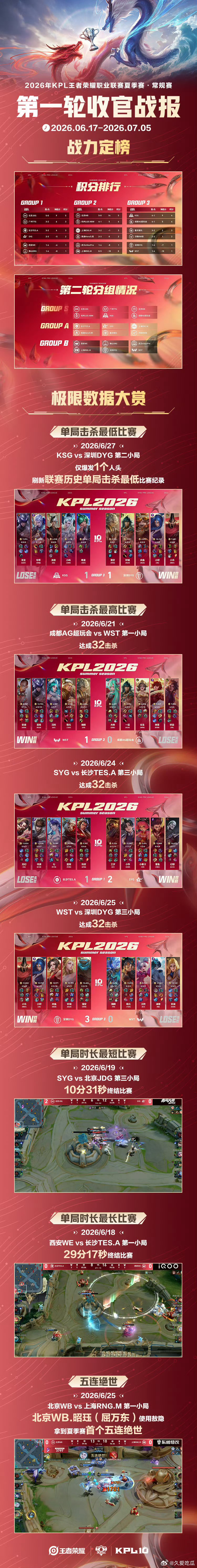 第一轮几个最值得关注的数据：1. Ban王：鲁班大师（149 Ban，86.13