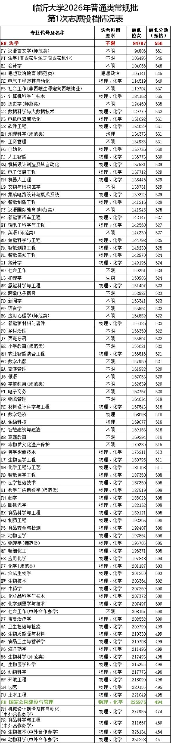 以临沂大学为例，看一下2026年各专业的热度切换情况：
一是文科专业的录取位次整