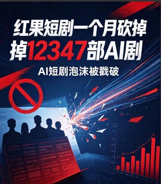 红果短剧一个月砍掉12347部AI剧！有团队11部作品总共赚了9块6。红果短剧干