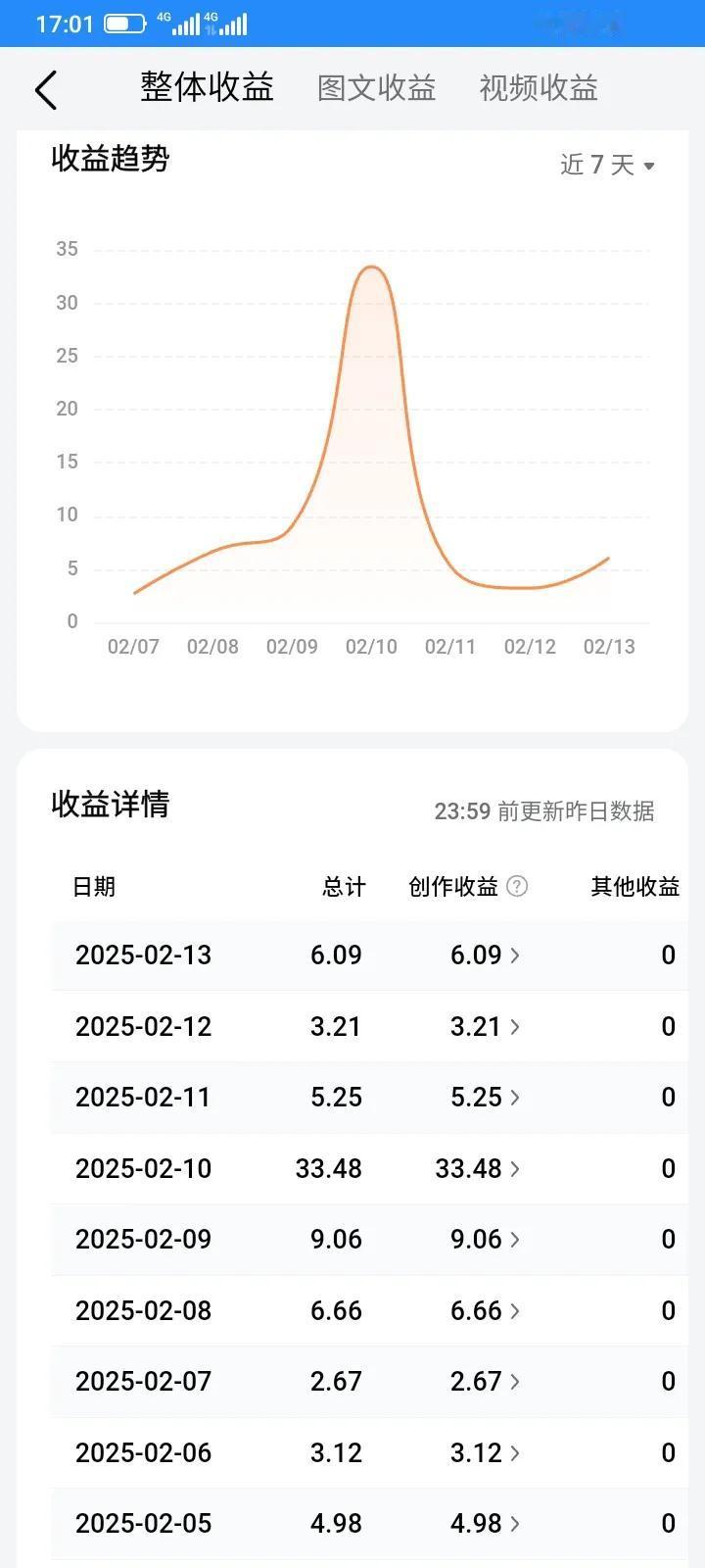 头条还是挺好的，坚持不懈，多少总会有一些收获，反正全职炒股，炒股也不需要花多少时