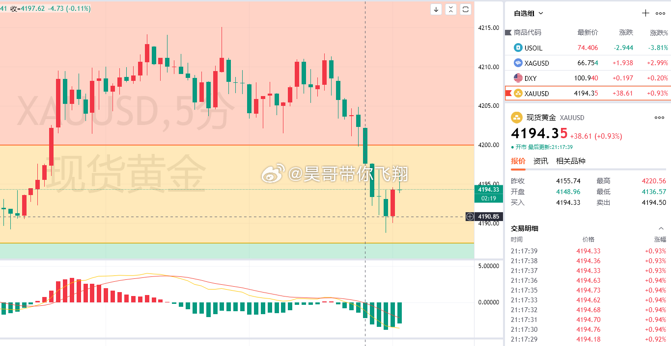 这波下穿咱多单被拉损了，他奶奶的今天贵金属全面开花，白银涨的最猛，黄金居然反弹走