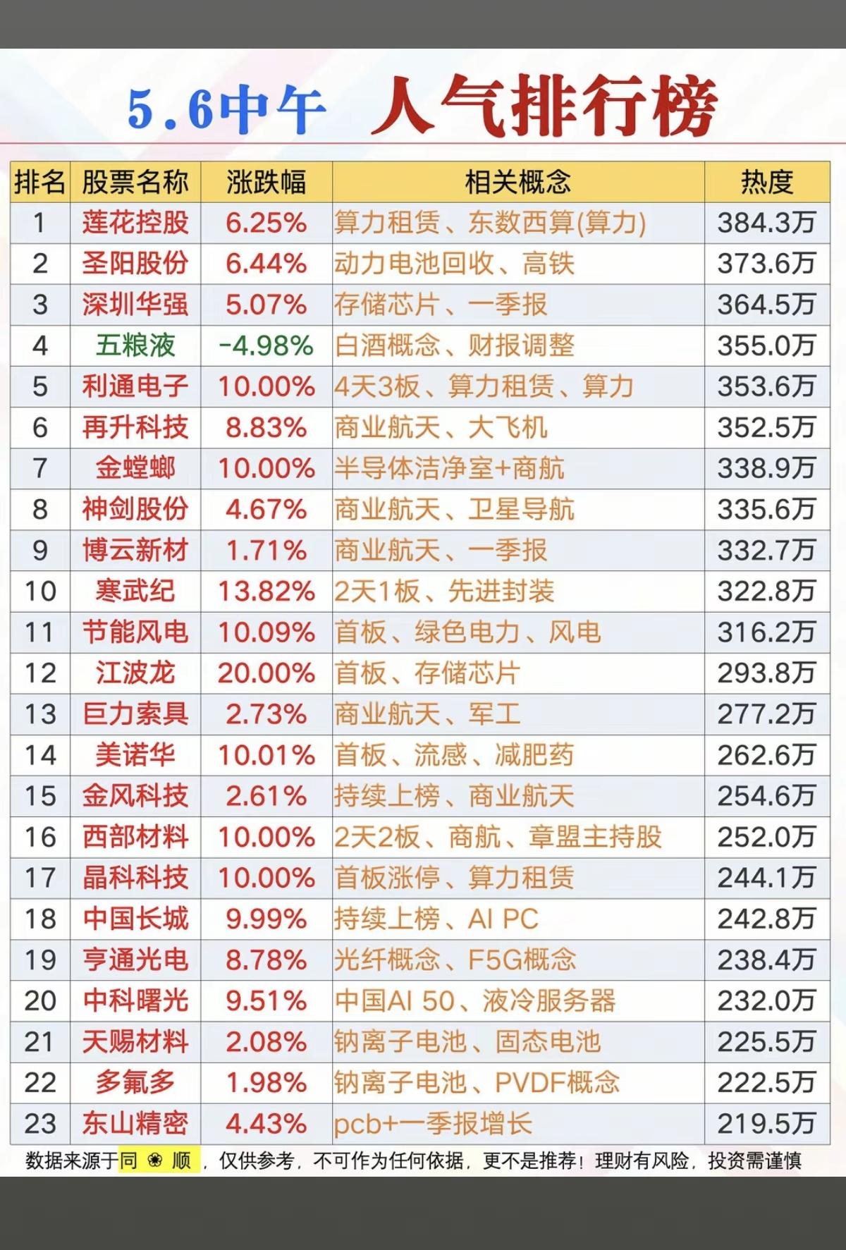 5.6周三  成交活跃个股+人气热度榜！

1.算力租赁、东数西算
2.存储芯片