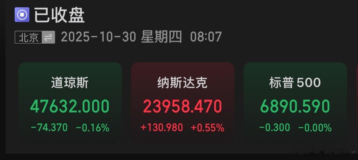 ➡️美股三大指数收盘涨跌不一，纳指涨0.55%，标普500指数平收，道指跌0.1
