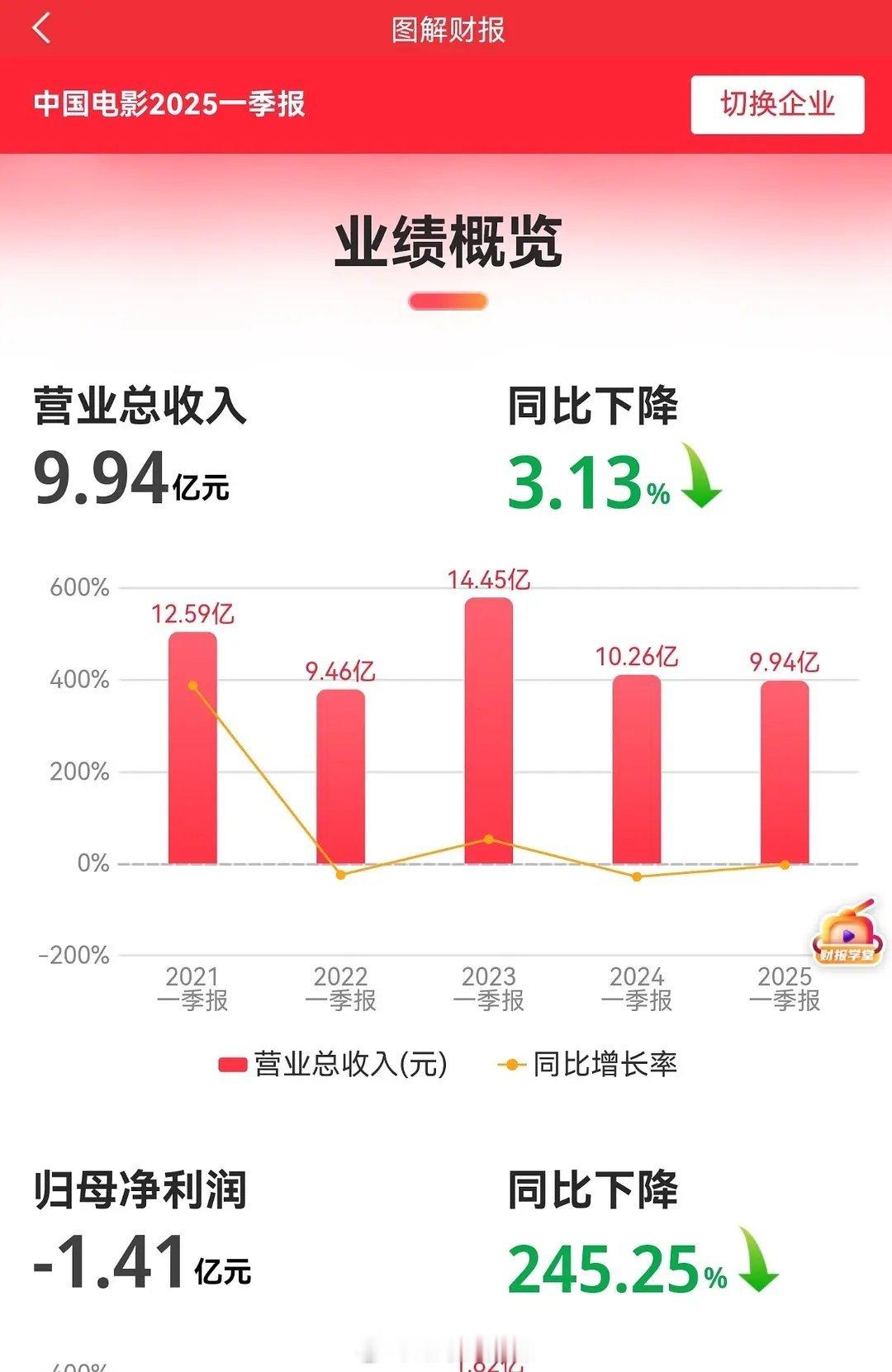 中影、光线2025第一季度财报 ​​​
