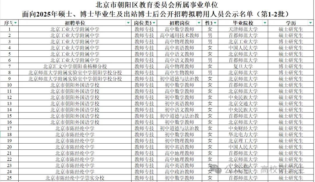 北京的就业门槛高，可以看看北京的朝阳区中学招聘老师的名单。都是清一色的名校，而且