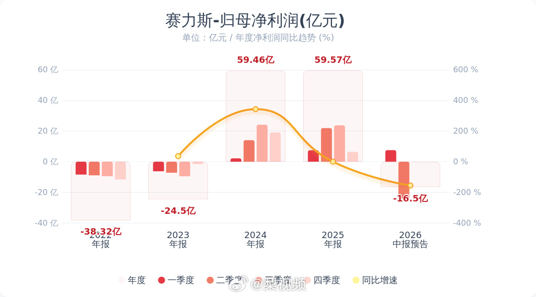 赛力斯预计半年净亏损15至18亿元只看亏损数字不看原因，没有意义。官方说了两点。