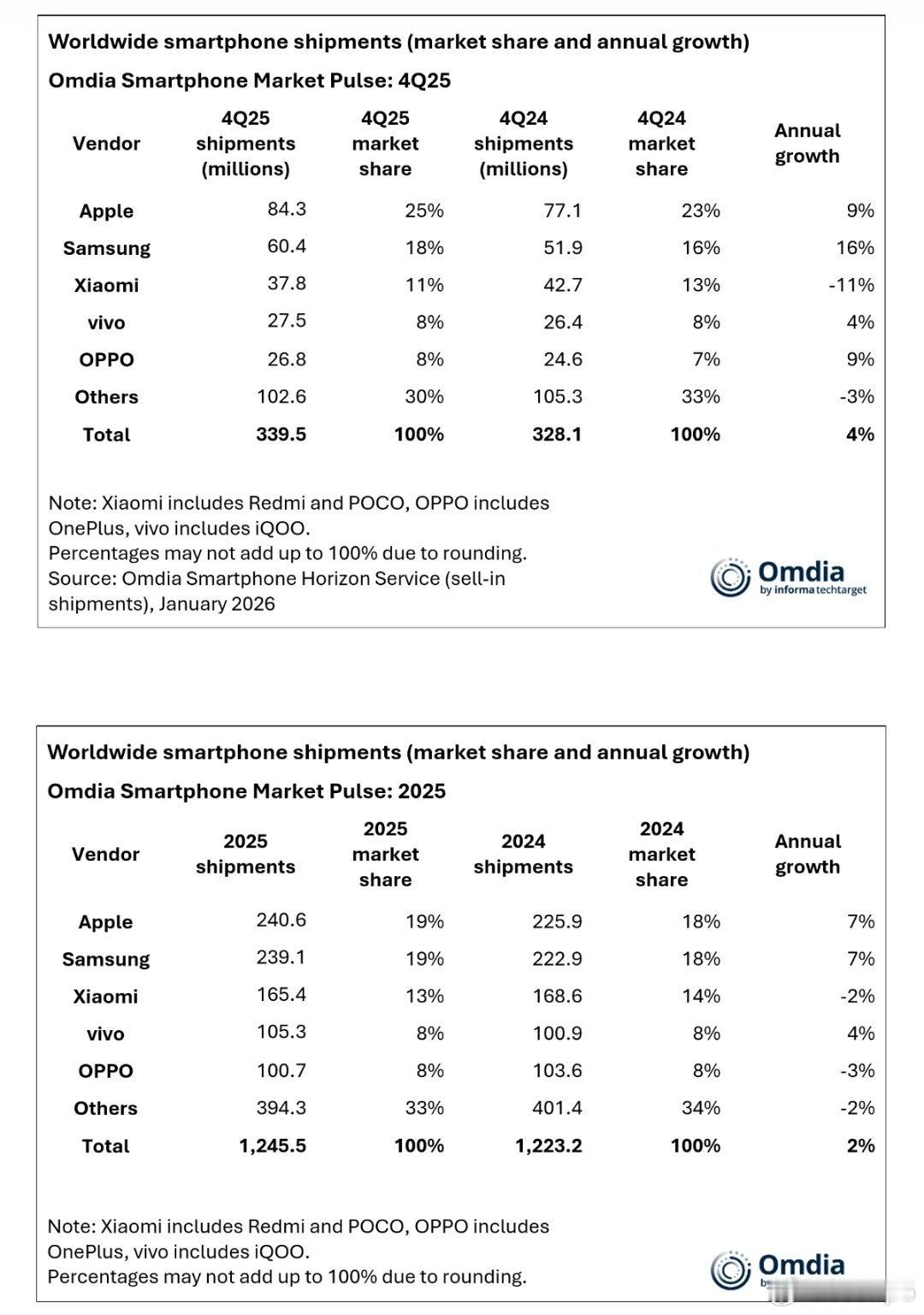 苹果再次成为全球最大智能手机厂商，2025年第四季度狂卖8430万台，无人能敌。