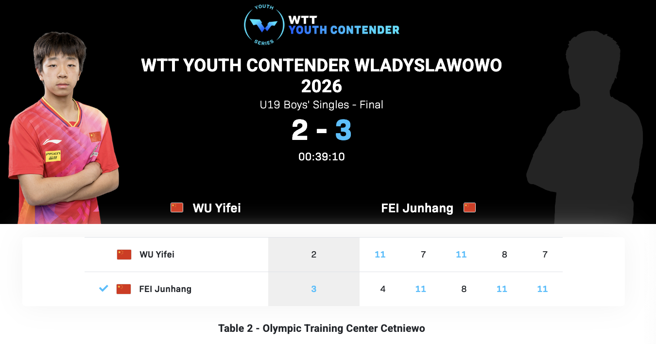 WTT青少年常规挑战赛弗瓦迪斯瓦沃沃站丨U19男单决赛费浚航🇨🇳3-2伍毅菲