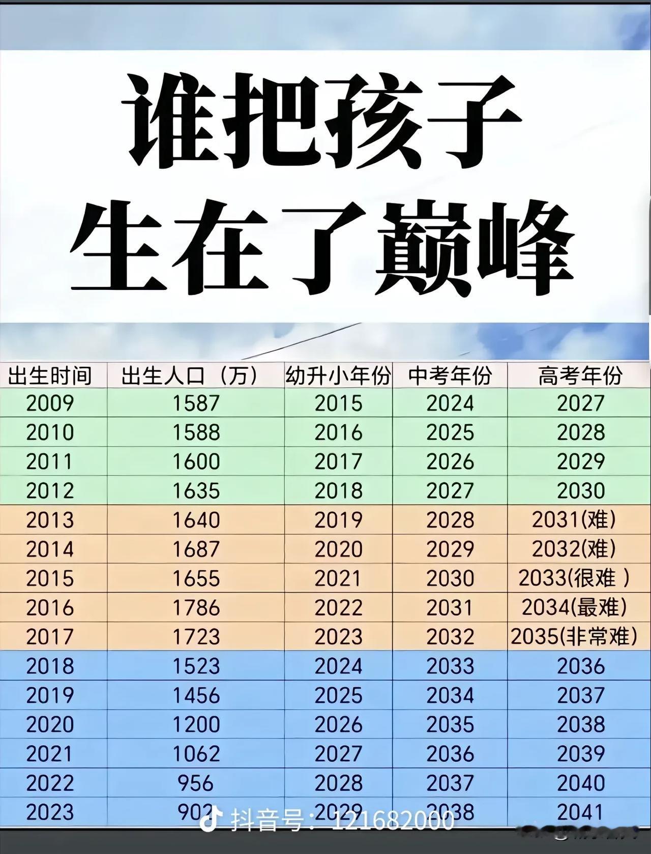 今天又高考了，今年有多少考生？据说有1200多万。