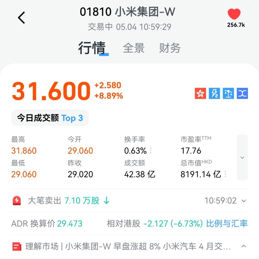 小米港股早盘涨超 8% 。小米汽车 4 月交付量超 3 万 新一代 SU7 锁单