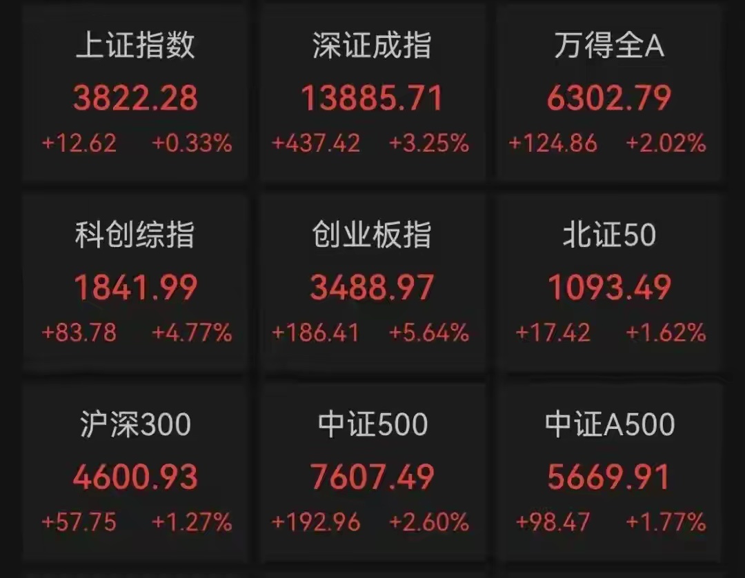 A股股王大涨超17% 4日，A股主要指数集体上涨。截至收盘，上证指数涨0.33%