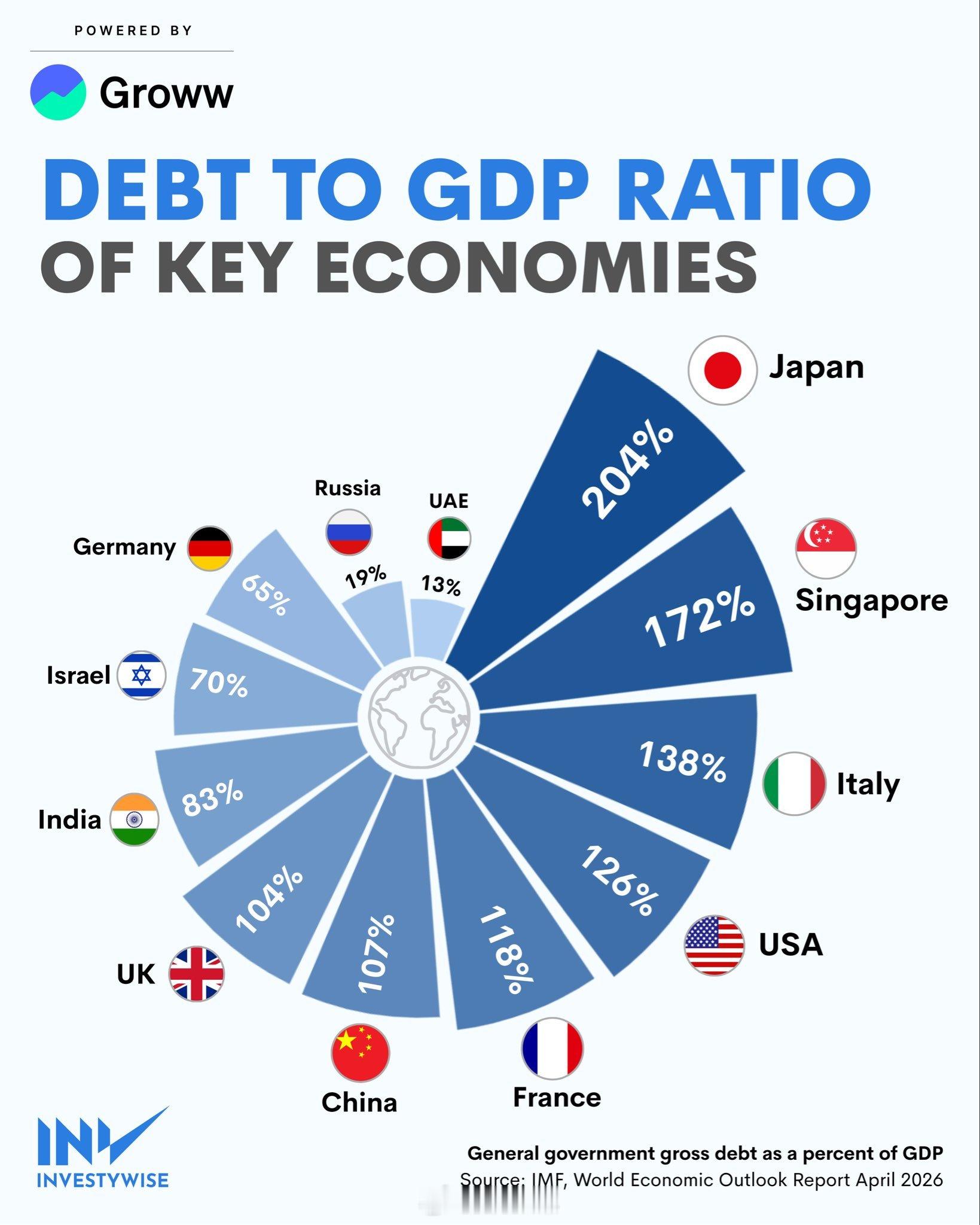 日本以债务占GDP的204%位居榜首，而印度为83%，更接近以色列和德国。数据可