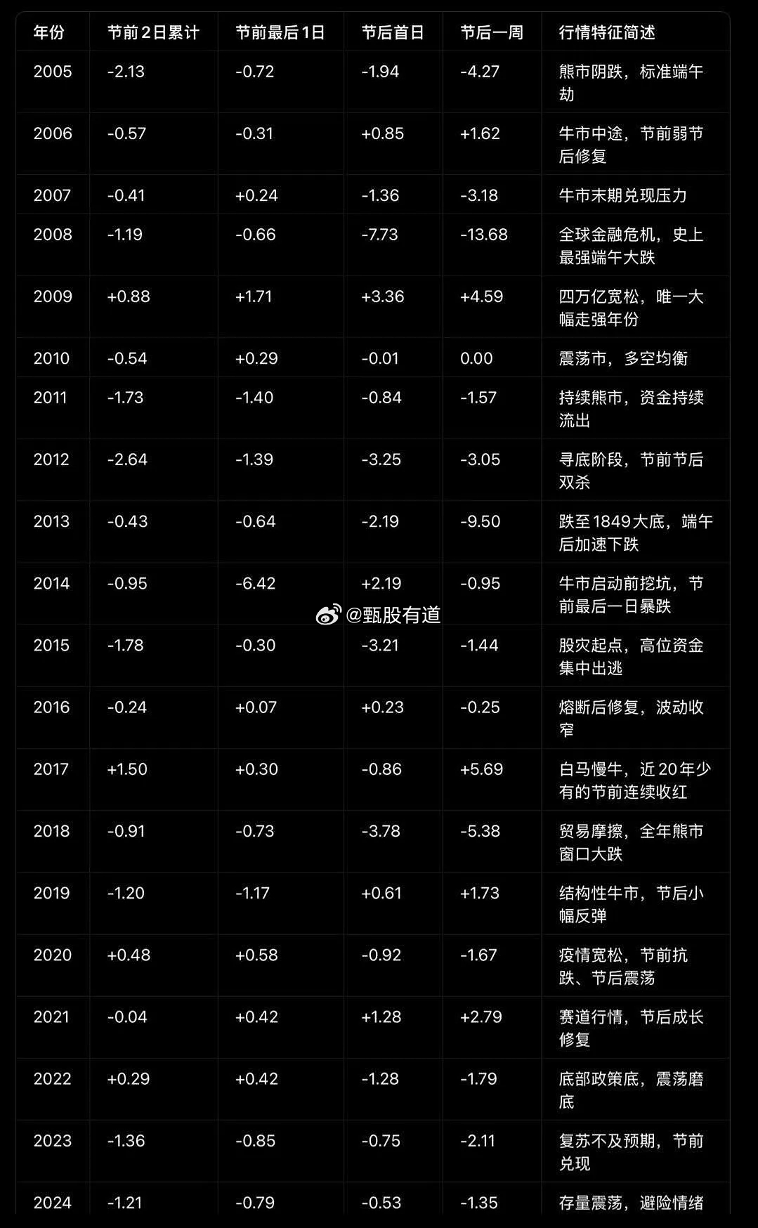 A股会有端午劫吗？从“日历买股法”数据分析，端午节前2天的调整概率为80%，节后