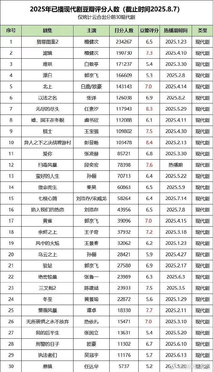 25年已播现代剧豆瓣打分人数统计🈶前二都是檀健次的剧[赞] ​​​