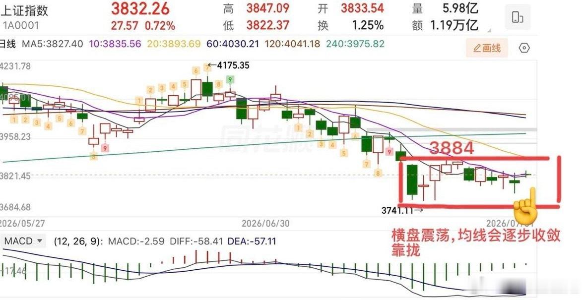 2026.8.2周日（下周策略）：  八月可期，下周怎么操作？  经历过五穷六绝
