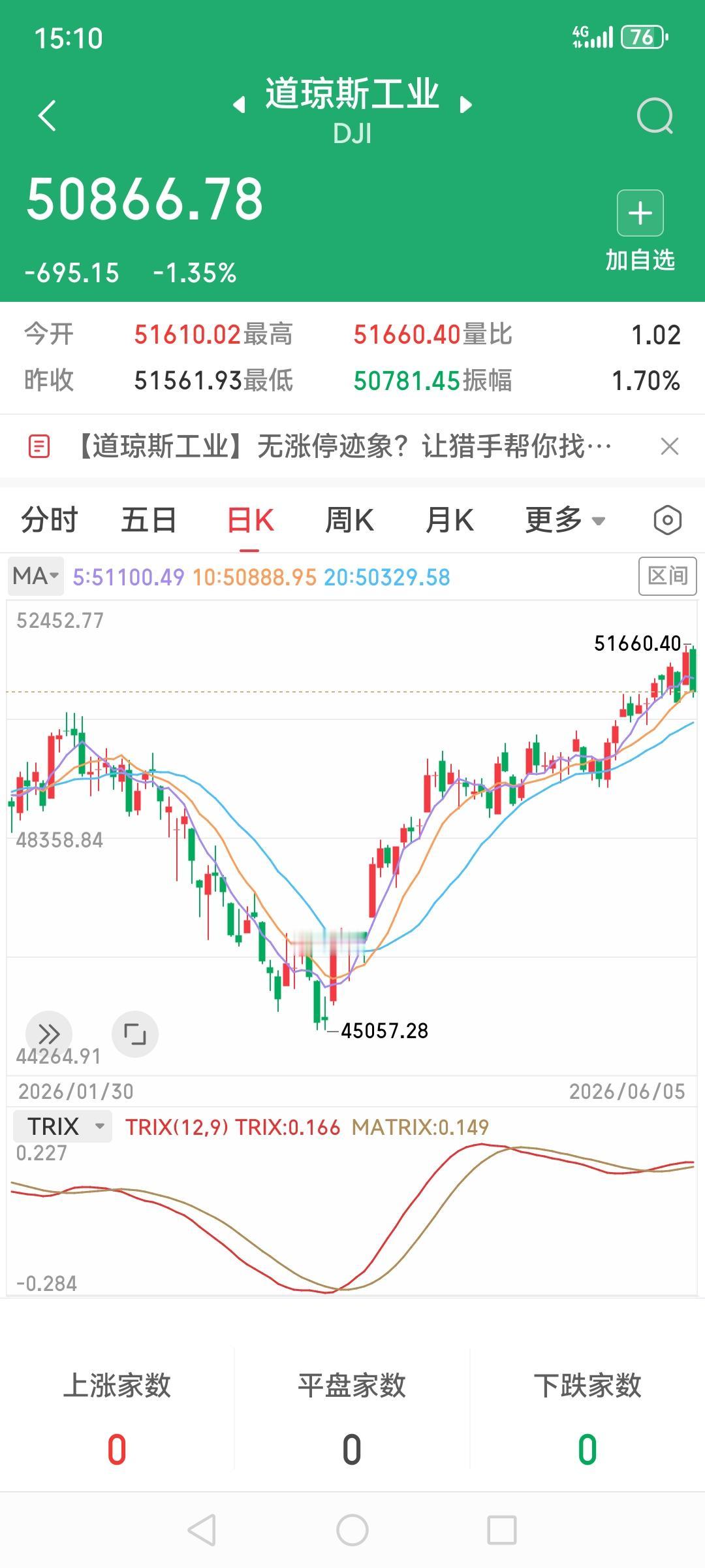 昨晚美股三大指数开启暴跌模式呀，以为又是涨，打开一看眼前一亮，居然这么大跌幅，纳
