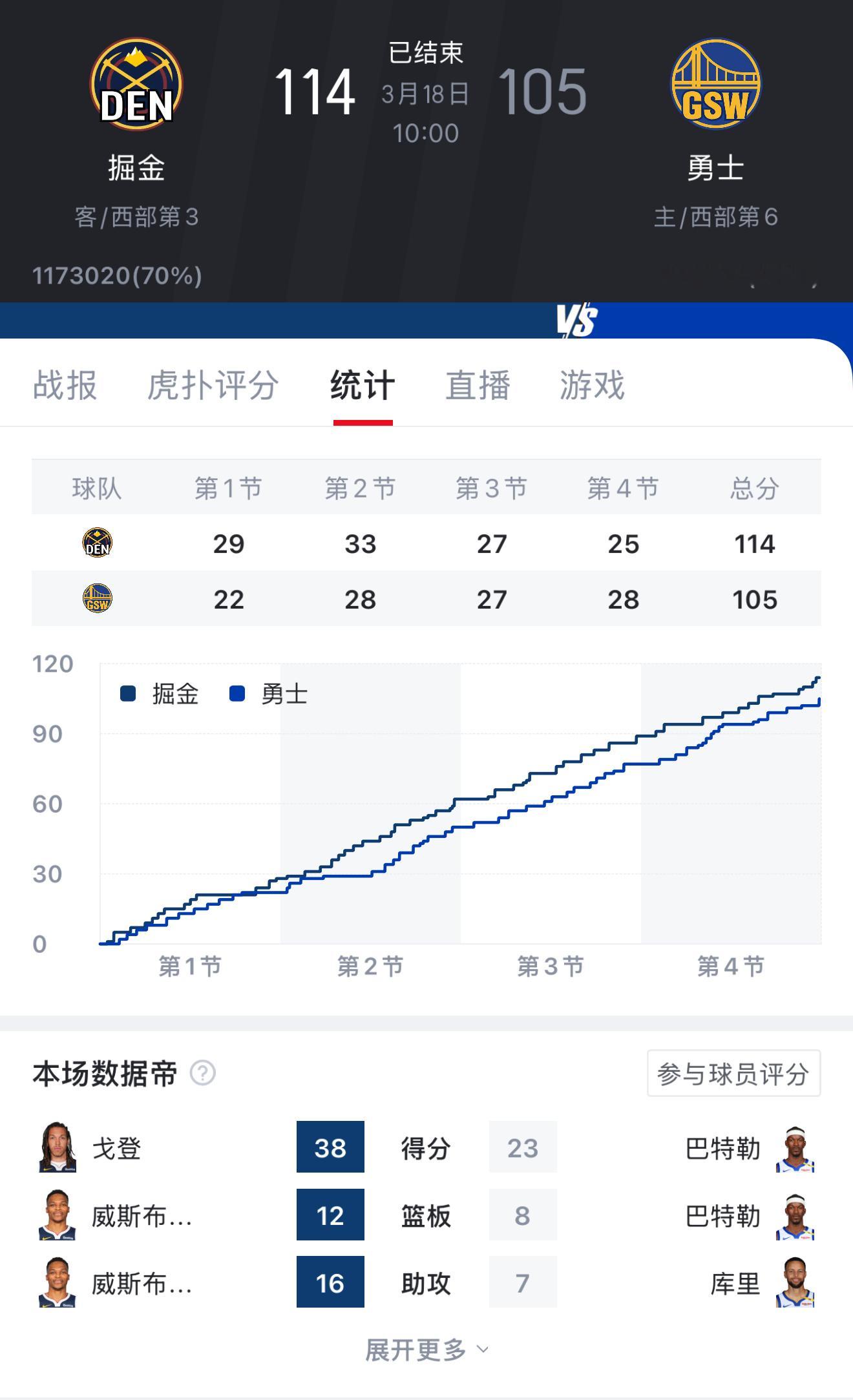 残阵掘金，前天吊打全阵容勇士；残阵掘金，今天被半首发湖人吊打。各位爱因斯坦能得出