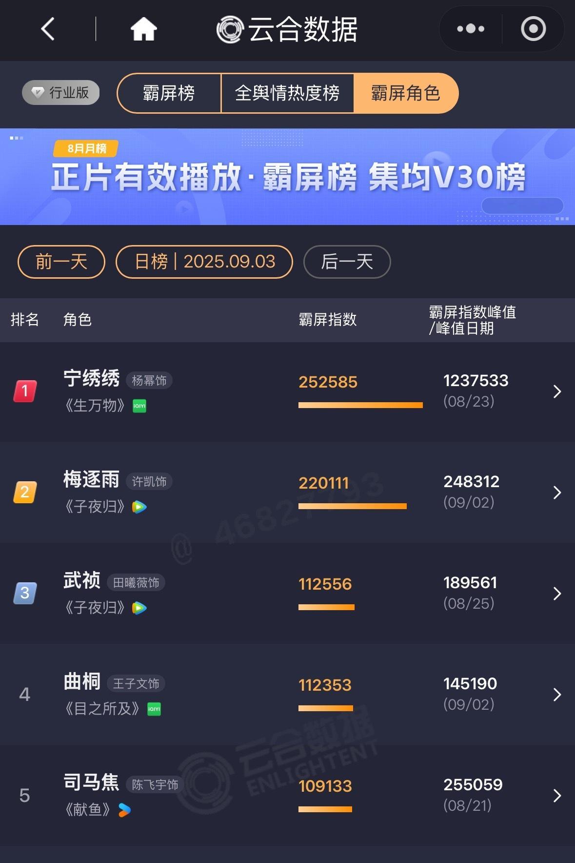 俺们小生真争气[努力] 昨天云合和霸屏角色依然第一[努力]杨幂宁绣绣生万物 ​​