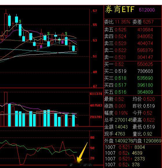 A股A股 上午小登股稳了一刻钟，又被韩国拖下水了，A股大盘明显也被拖累。目前银行