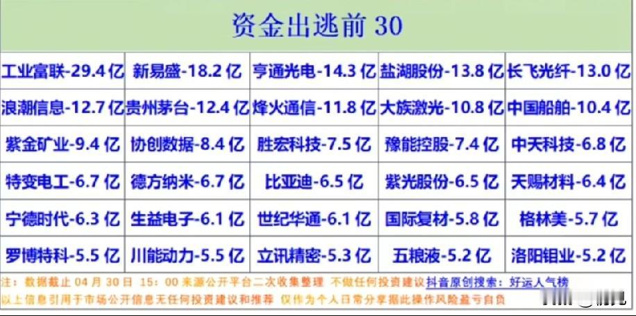 4月30日主力资金出逃榜：30只个股资金流向全梳理！
 
本次梳理了今日A股市场
