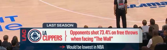 ☞上赛季面对快船的人墙干扰(The Wall)，其他球队的罚球命中率是73.4%