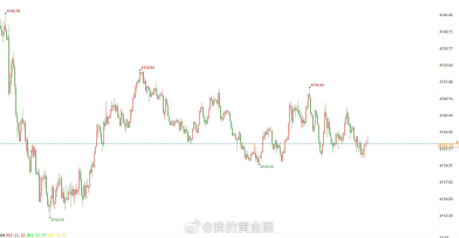 不要去回味那些拿到手的利润了，目前震荡趋势走出，黄金现价4120-4122附近位