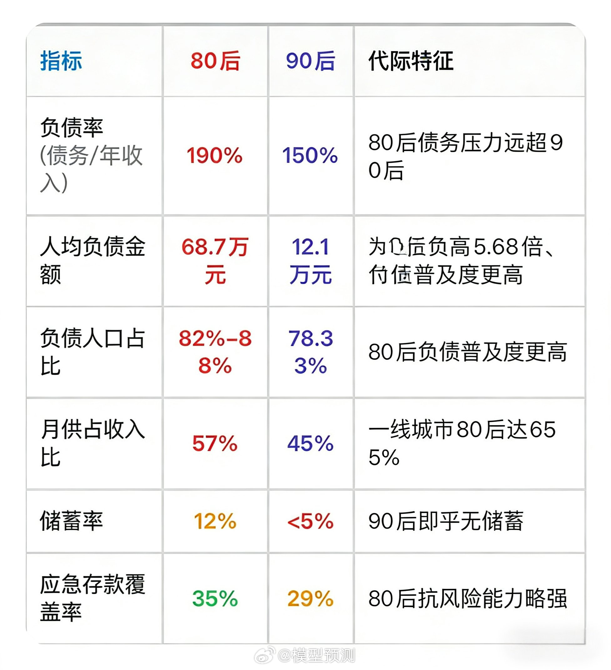 80后负债率190%，人均负债69.7万90后负债率150%，人均负债12.1万