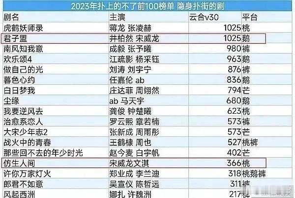宋威龙的一番成绩怎么会这么差啊？真不敢相信 ​​​