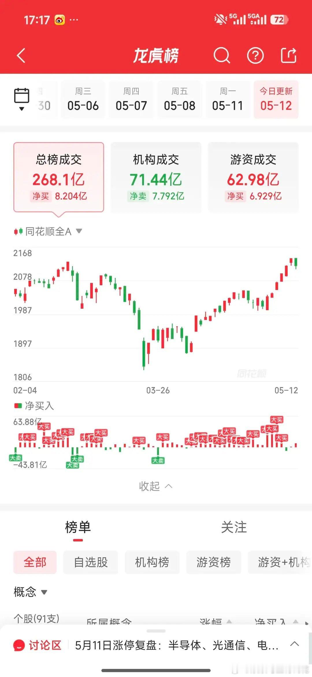 5月12日龙虎榜游资动向：鑫多多独宠电池龙头，消闲派7亿扫货光纤今日龙虎榜总成交