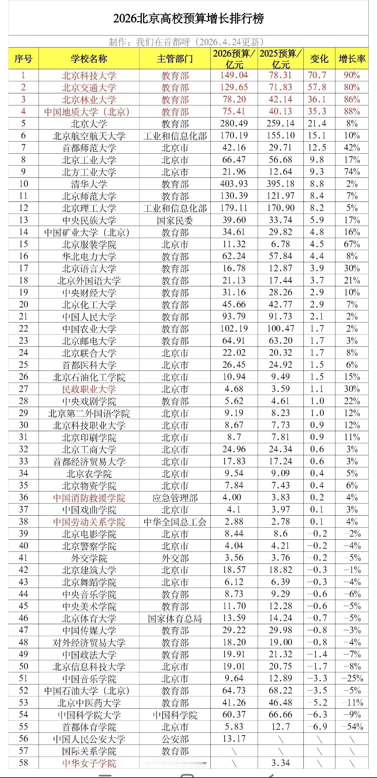 北交北科是真有钱啊！大家发现没，办学经费增长最快的前4名恰好是在河北雄安新建校区
