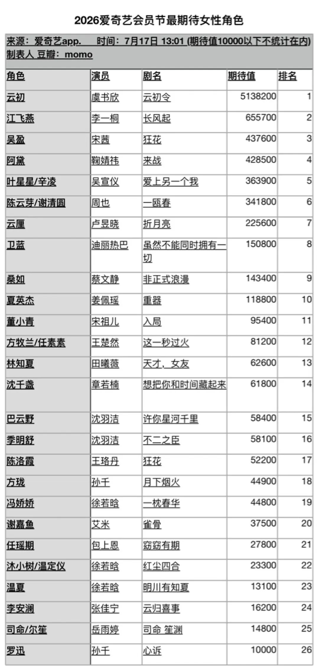 爱奇艺717官宣阵容 717会员节剧集期待值排名，成毅两京十五日 断层领先看了一