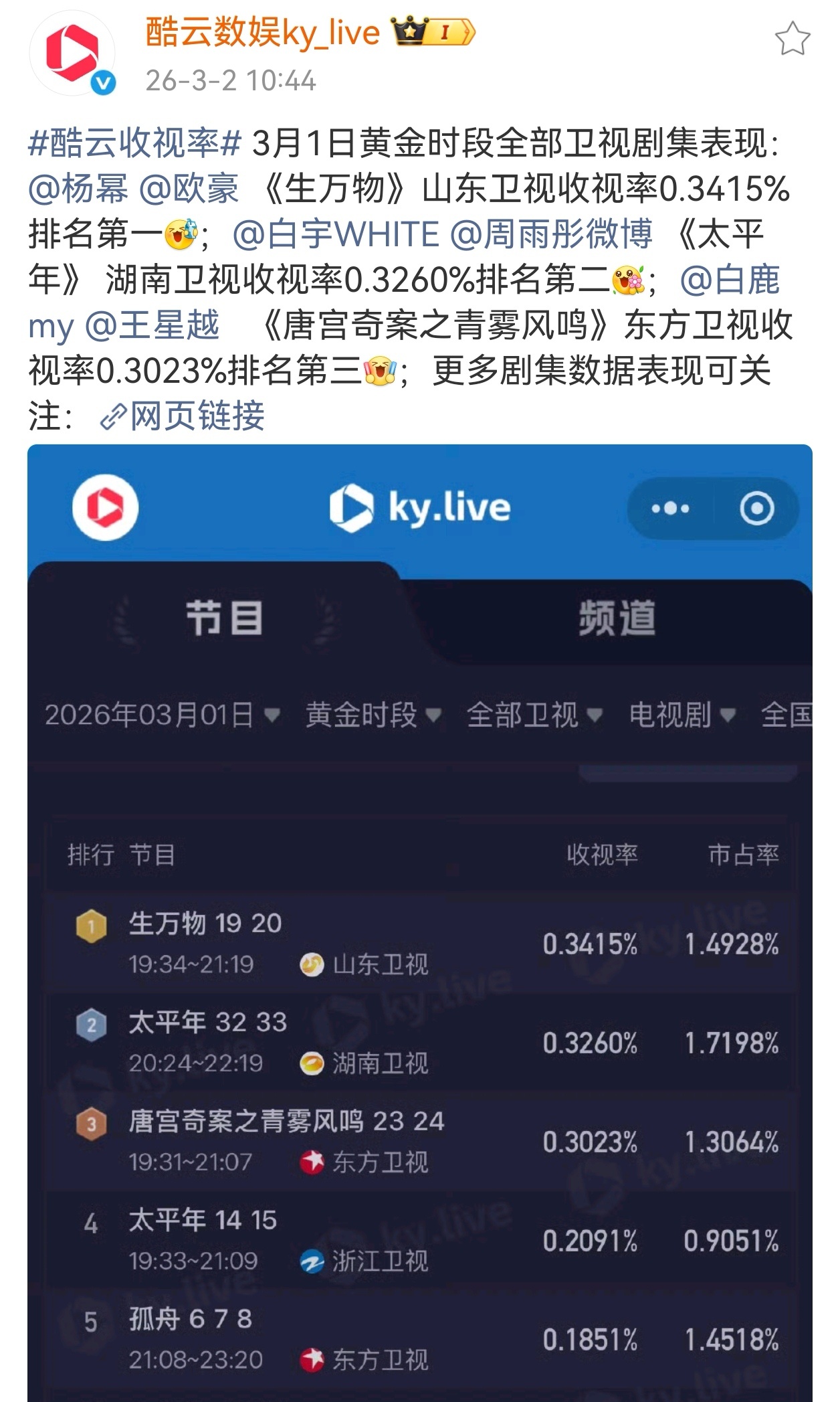 就在同一天，酷云认证杨幂生万物重播第13轮，黄金档卫视收视第一！猫眼认证杨幂主演