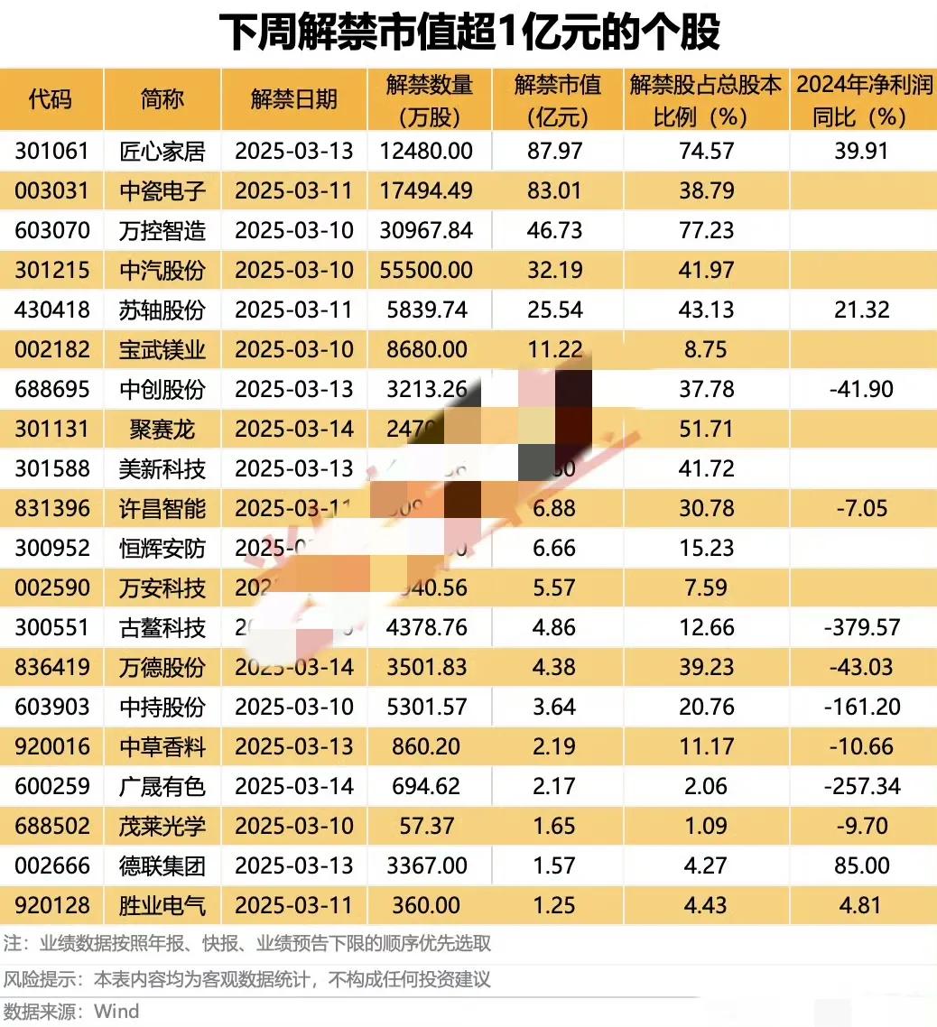 下周面临解禁的个股中