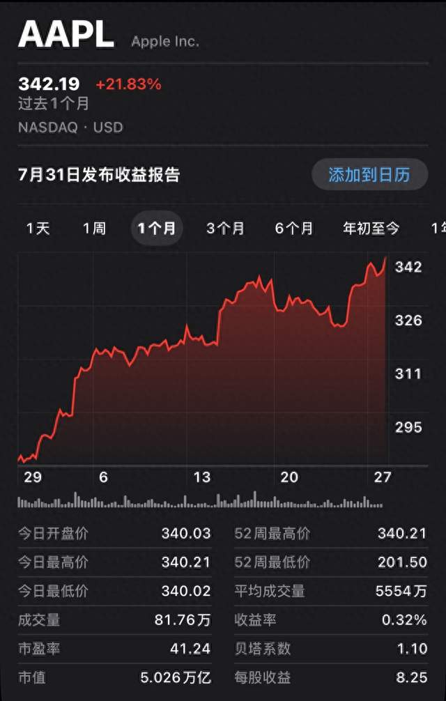一夜狂飙5000亿！苹果市值逼近5万亿美元大关
