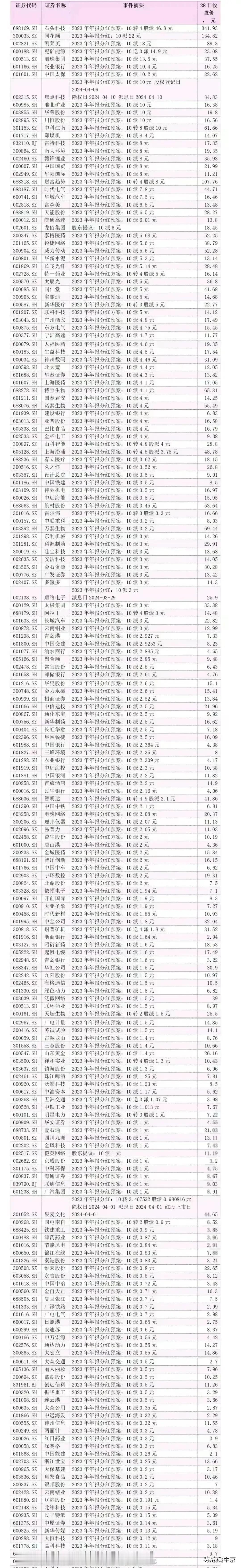 报喜：2023年年报分红预案的公司

时间上看有的已经分红了，
更多的是等待分红