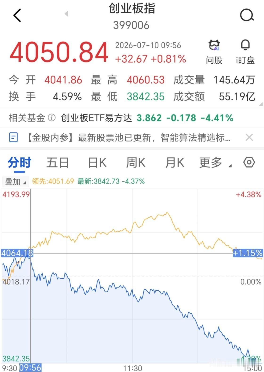 神了！周五创业板指走势与本人周四预测的完全一致。
不但精准预测了高开，并且预测到