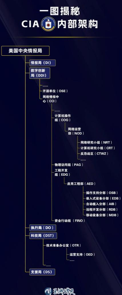 美国中情局网络攻击他国调查报告发布，用 5 种手段在超 50 国策划颜色革命
事