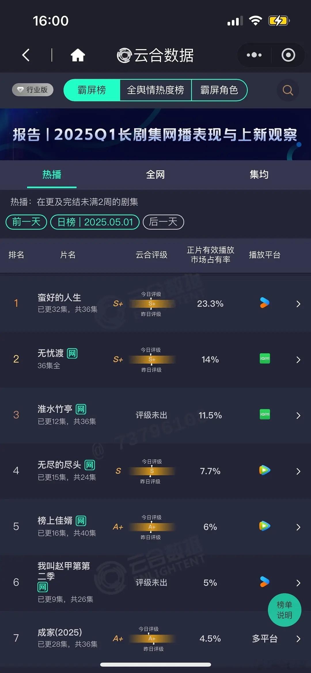 5.2云合蛮好的人生    23.3％无忧渡  14%淮水竹亭  11.5% ​