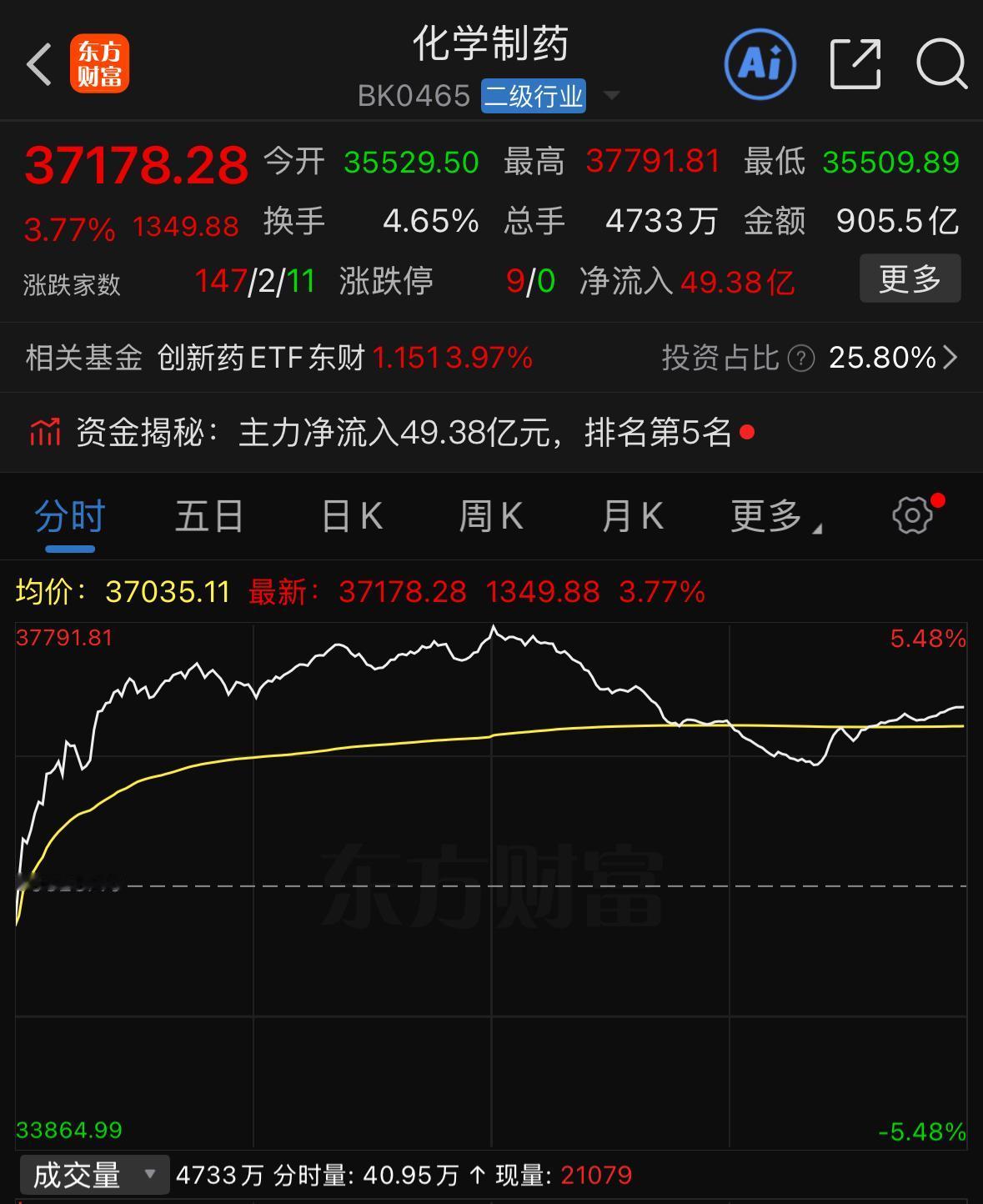 医药板块作为市场典型防御赛道，今日放量拉升，上涨力度超出大部分投资者预判，板块内