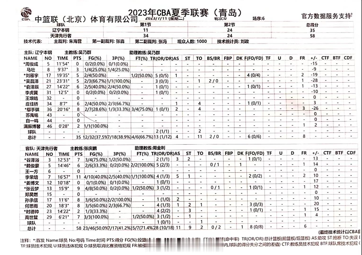 上半场20分钟7中2得8分还有4失误，正负值-26，今天不是手队是手帝了[允悲]