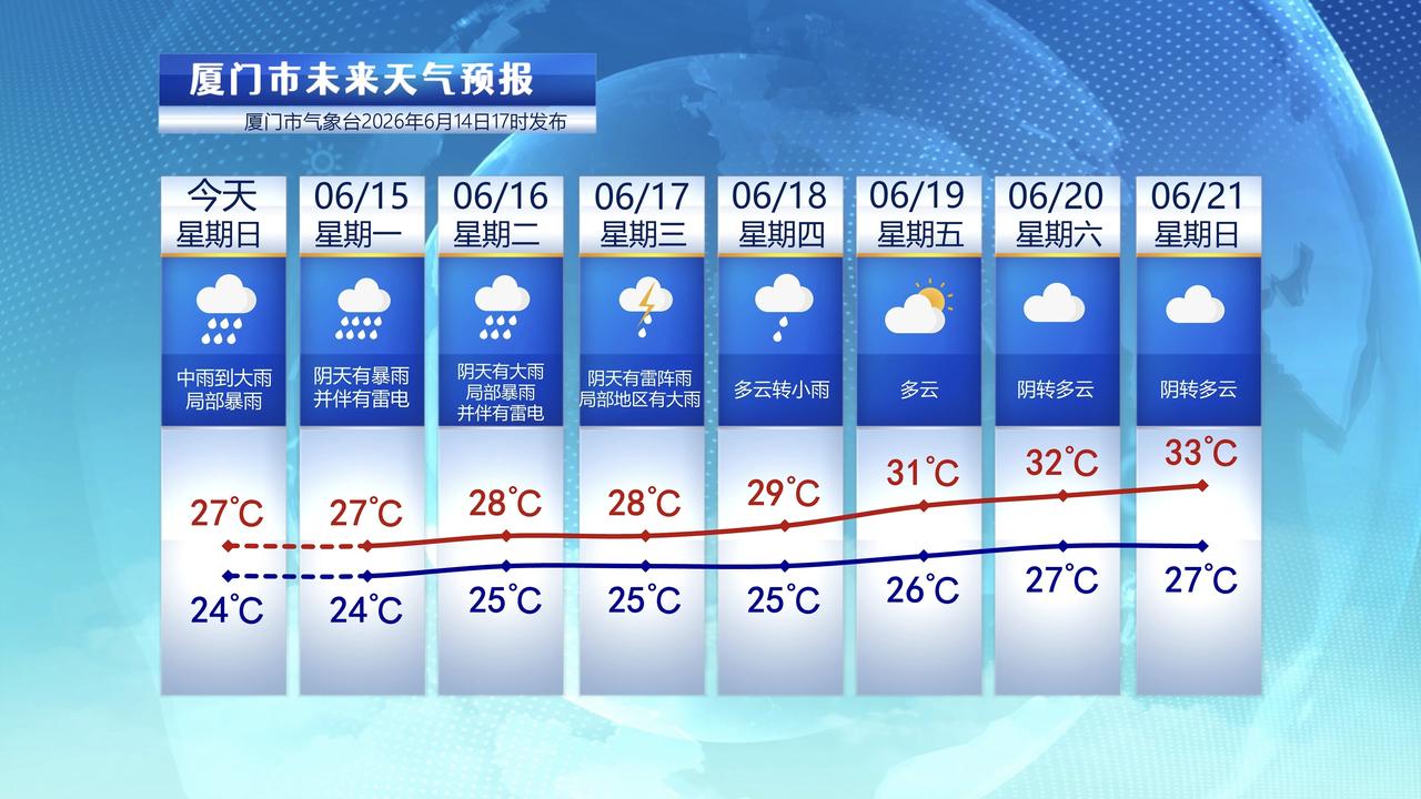 【6月15日至21日，厦门未来七天天气预报】

受到暖湿气流影响，今天厦门降雨不