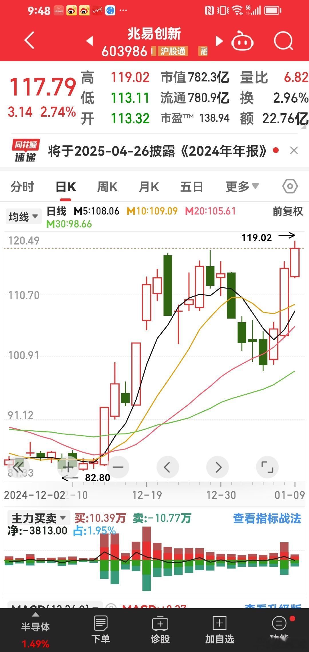 兆易创新突破历史新高！ 