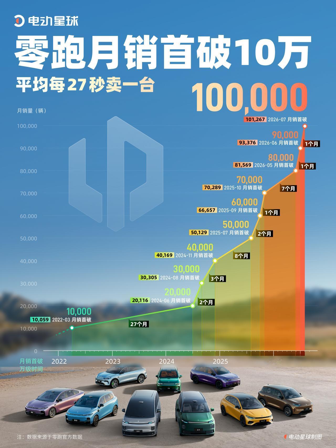 零跑厉害了，厉害的牛[赞][赞]
现在是不是可以不把零跑归为造车新势力，单月超1