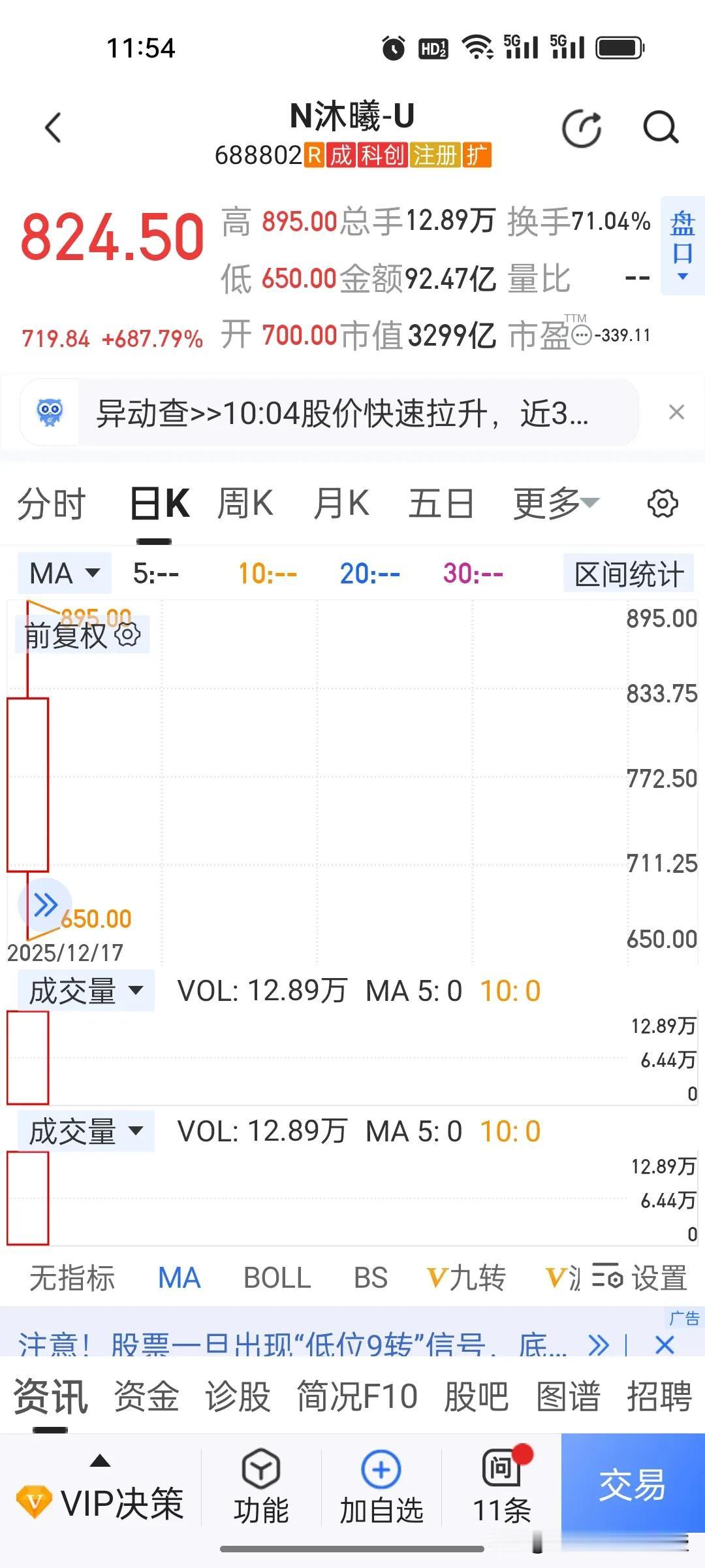 今天，梁文锋又要笑开了花！宁波幻方量化在摩尔线程的配售中获配了6.13万股，当日