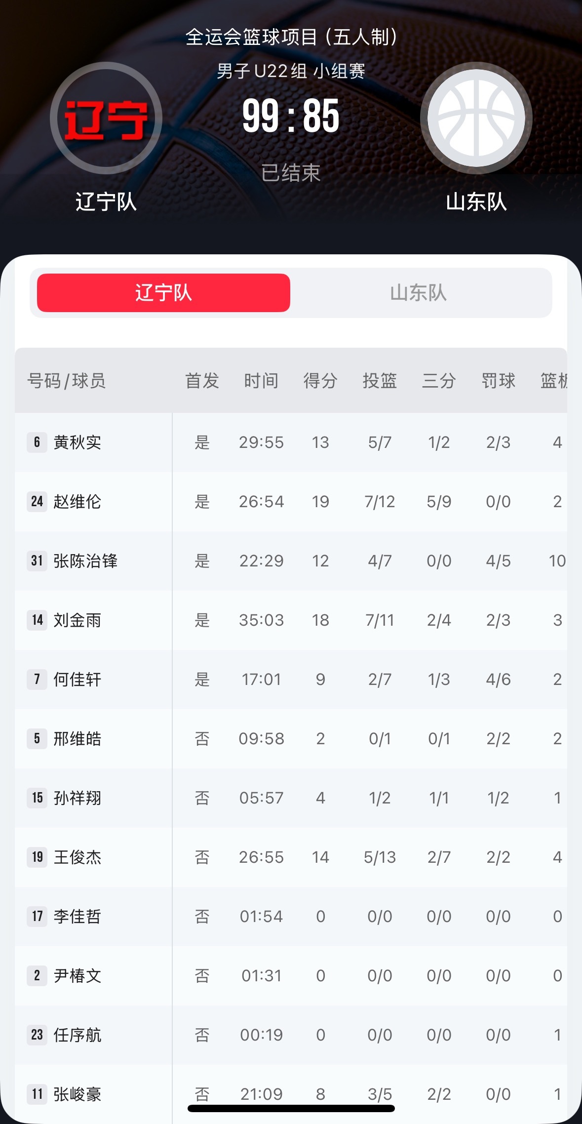全运会u22辽宁胜山东赵维伦19分2篮板6助攻刘金雨18分6抢断5助攻3篮板王俊