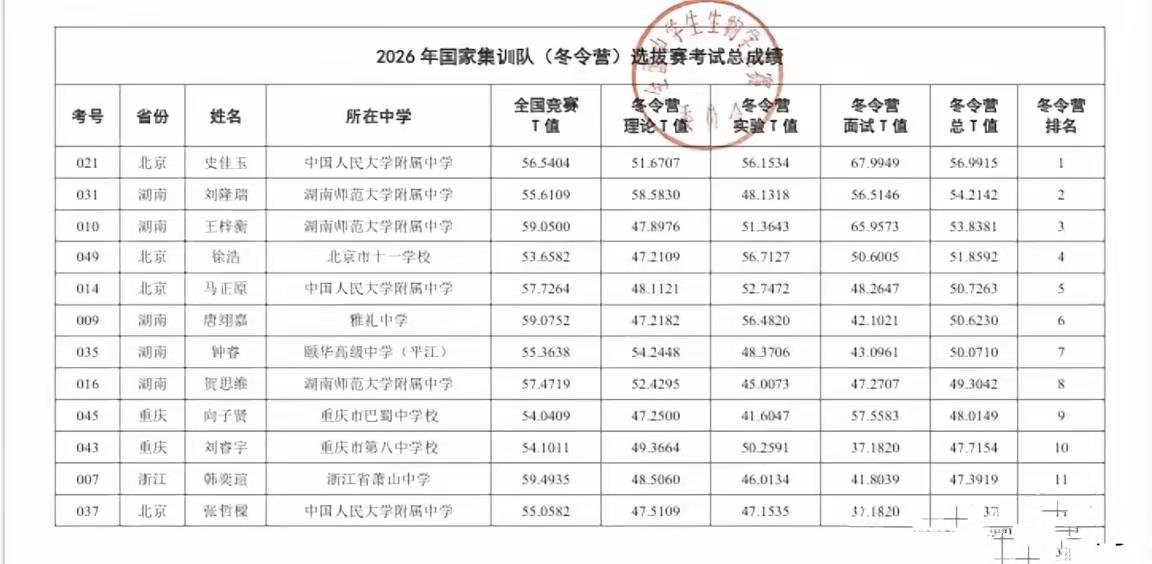 北京队队员翻身，选拔时第49名差点没进国集队的这次入选四人国家队！2026年全国